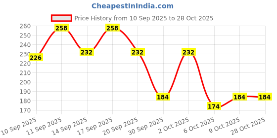 flipkart.com khatri Chiffon Embellished Grey Women Dupatta khatri Price History Graph from 10 Sep 2025 to 27 Oct 2025
