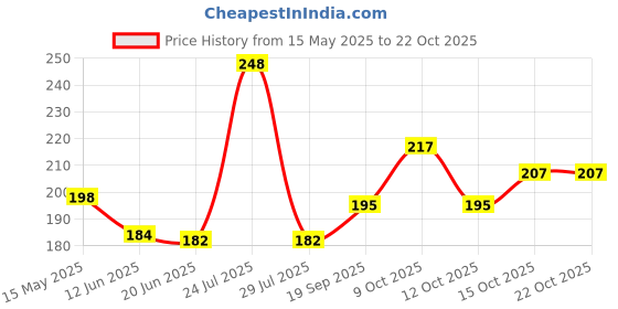 flipkart.com khatri Chiffon Embellished Maroon Women Dupatta khatri Price History Graph from 15 May 2025 to 22 Oct 2025