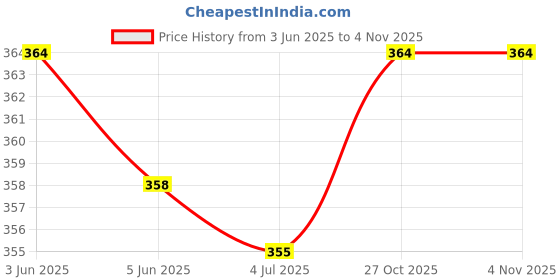 flipkart.com ufashion Chiffon Embellished Maroon Women Dupatta ufashion Price History Graph from 3 Jun 2025 to 2 Nov 2025