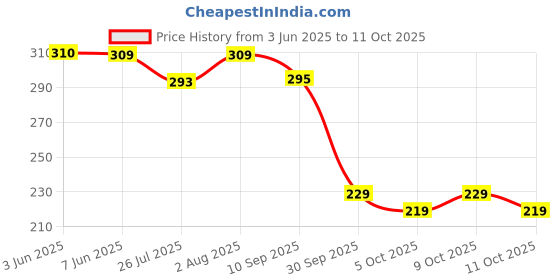 flipkart.com invent fashion Chiffon Embellished Purple Women Dupatta invent fashion Price History Graph from 3 Jun 2025 to 11 Oct 2025