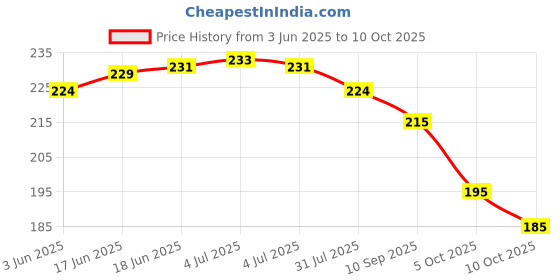 flipkart.com kemza Chiffon Embellished Red Women Dupatta kemza Price History Graph from 3 Jun 2025 to 10 Oct 2025