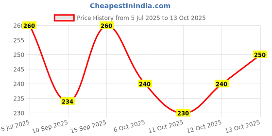 flipkart.com sekmany Chiffon Embellished Red Women Dupatta sekmany Price History Graph from 5 Jul 2025 to 13 Oct 2025