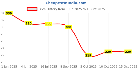 flipkart.com invent fashion Chiffon Embellished White Women Dupatta invent fashion Price History Graph from 1 Jun 2025 to 14 Oct 2025
