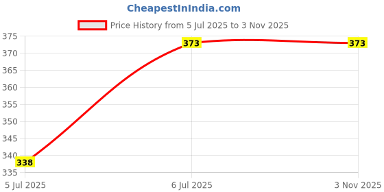 flipkart.com dupatta bazaar Chiffon Embellished White Women Dupatta dupatta bazaar Price History Graph from 5 Jul 2025 to 2 Nov 2025