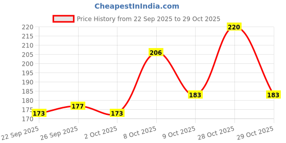 flipkart.com divyam Chiffon Embroidered Beige Women Dupatta divyam Price History Graph from 22 Sep 2025 to 29 Oct 2025