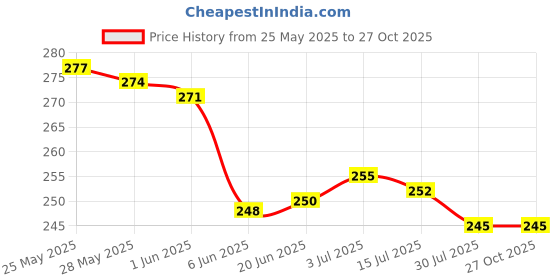 flipkart.com kemza Chiffon Embroidered Black, Red Women Dupatta kemza Price History Graph from 25 May 2025 to 27 Oct 2025