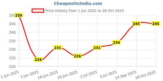 flipkart.com kemza Chiffon Embroidered Black Women Dupatta kemza Price History Graph from 1 Jun 2025 to 27 Oct 2025