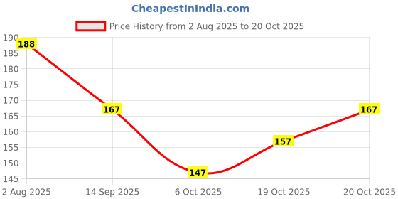 flipkart.com sahinadupatta Chiffon Embroidered Black Women Dupatta sahinadupatta Price History Graph from 2 Aug 2025 to 20 Oct 2025