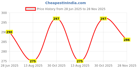flipkart.com trendz hack Chiffon Embroidered Black Women Dupatta trendz hack Price History Graph from 28 Jun 2025 to 28 Nov 2025