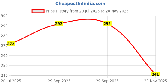 flipkart.com whiteheaven Chiffon Embroidered Dark Green Women Dupatta whiteheaven Price History Graph from 20 Jul 2025 to 20 Nov 2025