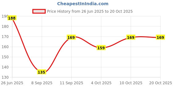 flipkart.com sahinadupatta Chiffon Embroidered Dark Green Women Dupatta sahinadupatta Price History Graph from 26 Jun 2025 to 20 Oct 2025