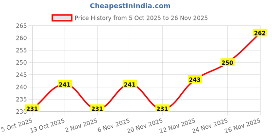 flipkart.com youthquake Chiffon Embroidered Dark Green Women Dupatta youthquake Price History Graph from 5 Oct 2025 to 26 Nov 2025