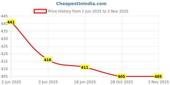 flipkart.com payu Chiffon Embroidered Green Women Dupatta payu Price History Graph from 2 Jun 2025 to 2 Nov 2025