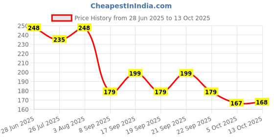 flipkart.com s r cretion Chiffon Embroidered Maroon Women Dupatta s r cretion Price History Graph from 28 Jun 2025 to 13 Oct 2025