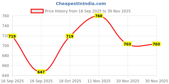 flipkart.com dupattaheritage Chiffon Embroidered Multicolor Women Dupatta dupattaheritage Price History Graph from 16 Sep 2025 to 30 Nov 2025