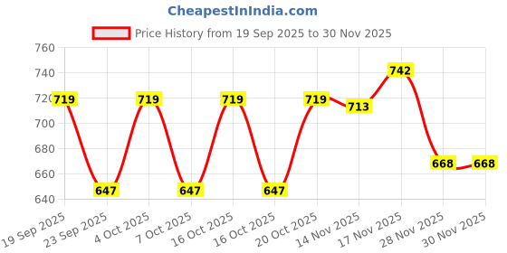 flipkart.com dupattaheritage Chiffon Embroidered Multicolor Women Dupatta dupattaheritage Price History Graph from 19 Sep 2025 to 30 Nov 2025