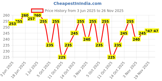 flipkart.com kemza Chiffon Embroidered Red Women Dupatta kemza Price History Graph from 3 Jun 2025 to 26 Nov 2025