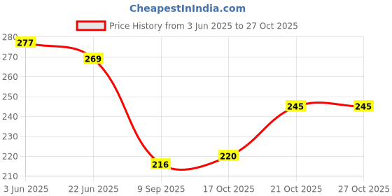 flipkart.com suratfashions Chiffon Embroidered Red Women Dupatta suratfashions Price History Graph from 3 Jun 2025 to 26 Oct 2025