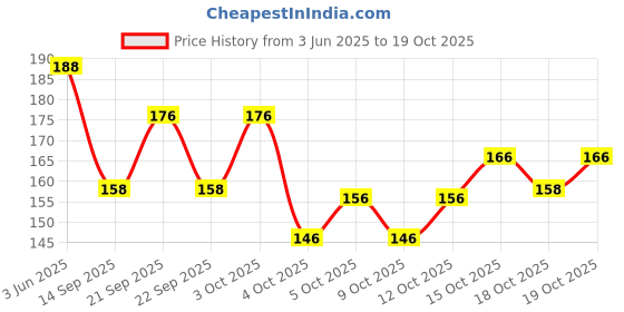 flipkart.com sohan lal tex Chiffon Embroidered White Women Dupatta sohan lal tex Price History Graph from 3 Jun 2025 to 19 Oct 2025