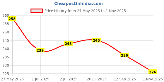 flipkart.com kemza Chiffon Embroidered White Women Dupatta kemza Price History Graph from 27 May 2025 to 1 Nov 2025