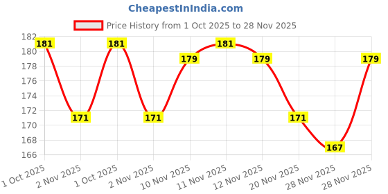 flipkart.com rang fashion Chiffon Embroidered White Women Dupatta rang fashion Price History Graph from 1 Oct 2025 to 28 Nov 2025