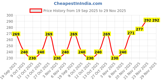 flipkart.com youthquake Chiffon Embroidered White Women Dupatta youthquake Price History Graph from 19 Sep 2025 to 28 Nov 2025