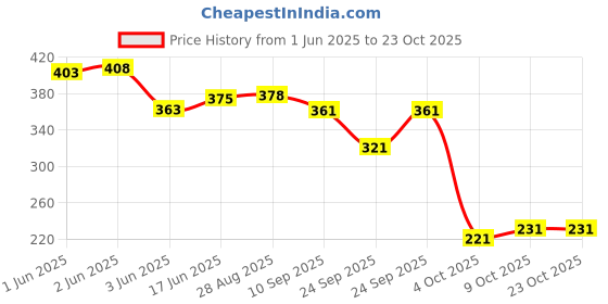 flipkart.com phulkari Chiffon Embroidered Yellow Women Dupatta phulkari Price History Graph from 1 Jun 2025 to 23 Oct 2025