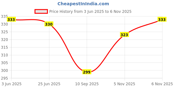 flipkart.com nayerang Chiffon Embroidered Yellow Women Dupatta nayerang Price History Graph from 3 Jun 2025 to 6 Nov 2025