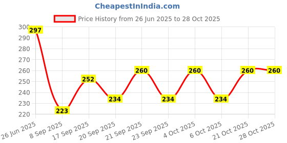 flipkart.com sarvagun Chiffon Floral Print, Applique White, Silver Women Dupatta sarvagun Price History Graph from 26 Jun 2025 to 27 Oct 2025