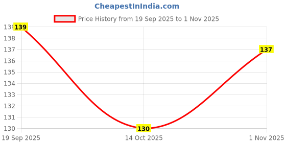 flipkart.com mayrose Chiffon Organza Ribbon, 1 inch Wide, 35 Meter Length for Gift Wrapping, Wedding White Chiffon Ribbon mayrose Price History Graph from 19 Sep 2025 to 1 Nov 2025