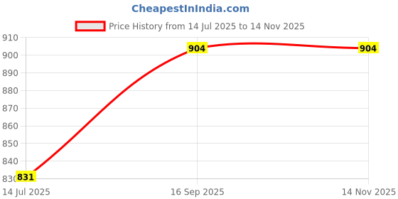 flipkart.com blessings via uttarakhand Chiffon Polka Print Yellow Women Dupatta blessings via uttarakhand Price History Graph from 14 Jul 2025 to 14 Nov 2025