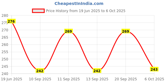 flipkart.com youthquake Chiffon Printed Beige Women Dupatta youthquake Price History Graph from 19 Jun 2025 to 6 Oct 2025