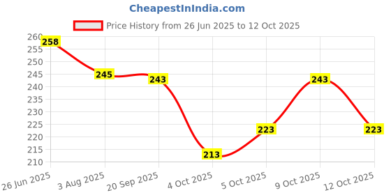 flipkart.com trendz hack Chiffon Printed Beige Women Dupatta trendz hack Price History Graph from 26 Jun 2025 to 9 Oct 2025