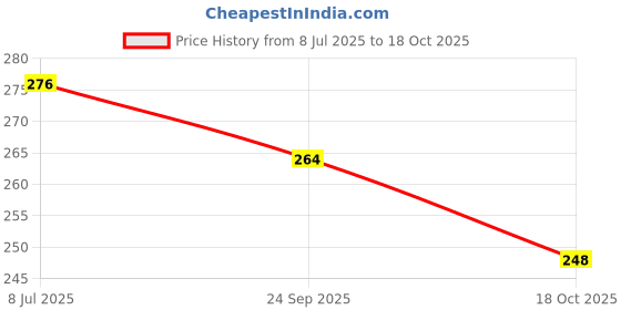 flipkart.com whiteheaven Chiffon Printed Beige Women Dupatta whiteheaven Price History Graph from 8 Jul 2025 to 18 Oct 2025