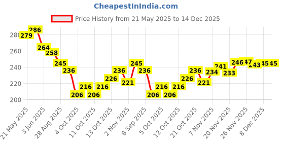 flipkart.com trendz hack Chiffon Printed Dark Blue Women Dupatta trendz hack Price History Graph from 21 May 2025 to 14 Dec 2025