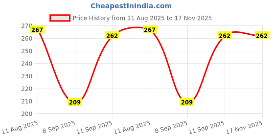 flipkart.com youthquake Chiffon Printed Dark Blue Women Dupatta youthquake Price History Graph from 11 Aug 2025 to 17 Nov 2025