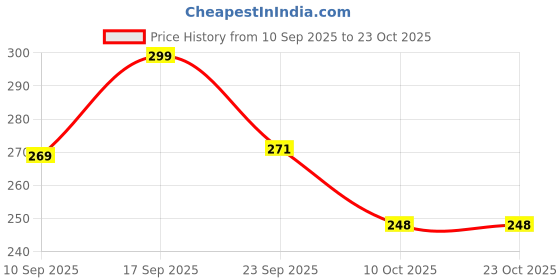 flipkart.com whiteheaven Chiffon Printed Dark Blue Women Dupatta whiteheaven Price History Graph from 10 Sep 2025 to 23 Oct 2025