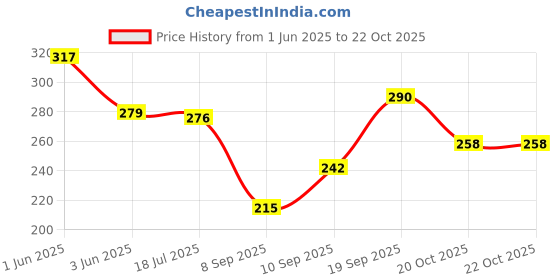 flipkart.com youthquake Chiffon Printed Dark Green Women Dupatta youthquake Price History Graph from 1 Jun 2025 to 20 Oct 2025