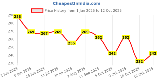 flipkart.com invent fashion Chiffon Printed Gold Women Dupatta invent fashion Price History Graph from 1 Jun 2025 to 12 Oct 2025