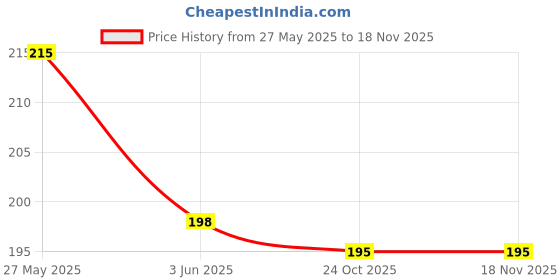 flipkart.com aardiva Chiffon Printed Green Women Dupatta aardiva Price History Graph from 27 May 2025 to 17 Nov 2025