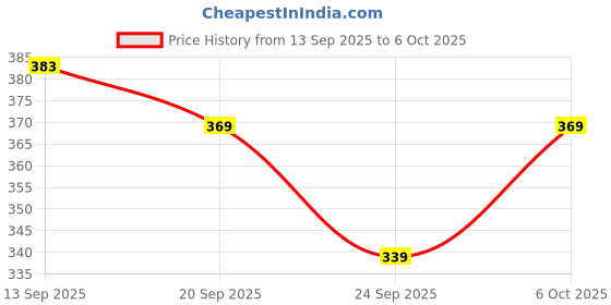 flipkart.com hella fashions Chiffon Printed Light Green Women Dupatta hella fashions Price History Graph from 13 Sep 2025 to 6 Oct 2025