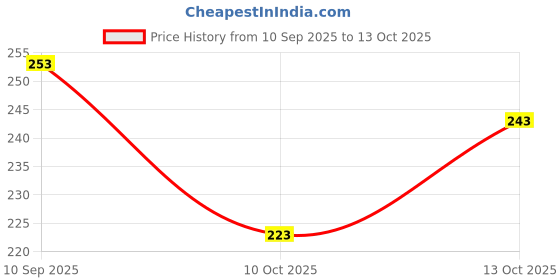 flipkart.com trendz hack Chiffon Printed Maroon Women Dupatta trendz hack Price History Graph from 10 Sep 2025 to 13 Oct 2025