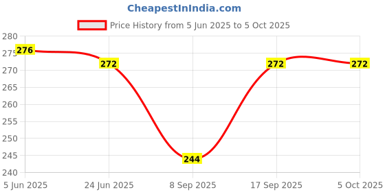 flipkart.com dupatta bazaar Chiffon Printed Multicolor Men Dupatta dupatta bazaar Price History Graph from 5 Jun 2025 to 5 Oct 2025