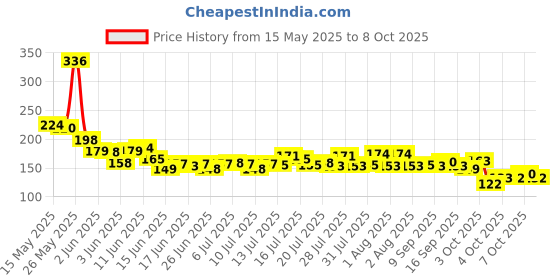 flipkart.com parth creation Chiffon Printed Multicolor Women Dupatta parth creation Price History Graph from 15 May 2025 to 8 Oct 2025
