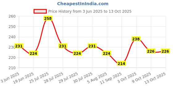flipkart.com src Chiffon Printed Multicolor Women Dupatta src Price History Graph from 3 Jun 2025 to 13 Oct 2025