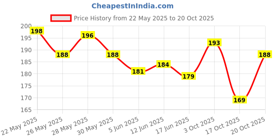 flipkart.com fashion tex Chiffon Printed Multicolor Women Dupatta fashion tex Price History Graph from 22 May 2025 to 20 Oct 2025