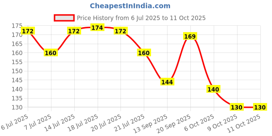 flipkart.com parth creation Chiffon Printed Multicolor Women Dupatta parth creation Price History Graph from 6 Jul 2025 to 11 Oct 2025