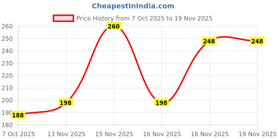 flipkart.com nakoda creation Chiffon Printed Multicolor Women Dupatta nakoda creation Price History Graph from 7 Oct 2025 to 19 Nov 2025