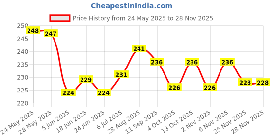 flipkart.com kemza Chiffon Printed Orange Women Dupatta kemza Price History Graph from 24 May 2025 to 27 Nov 2025