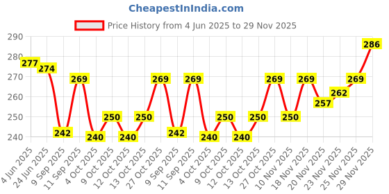 flipkart.com youthquake Chiffon Printed Orange Women Dupatta youthquake Price History Graph from 4 Jun 2025 to 25 Nov 2025